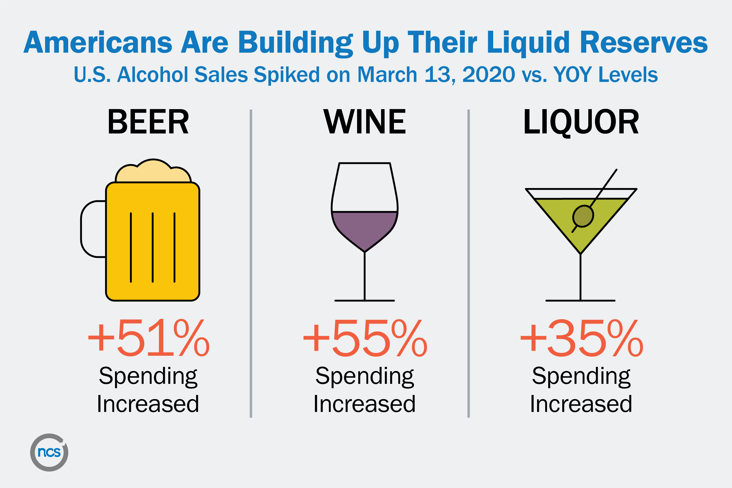Infographic showing that beer, wine, and liquor sales increased on March 13, 2020
