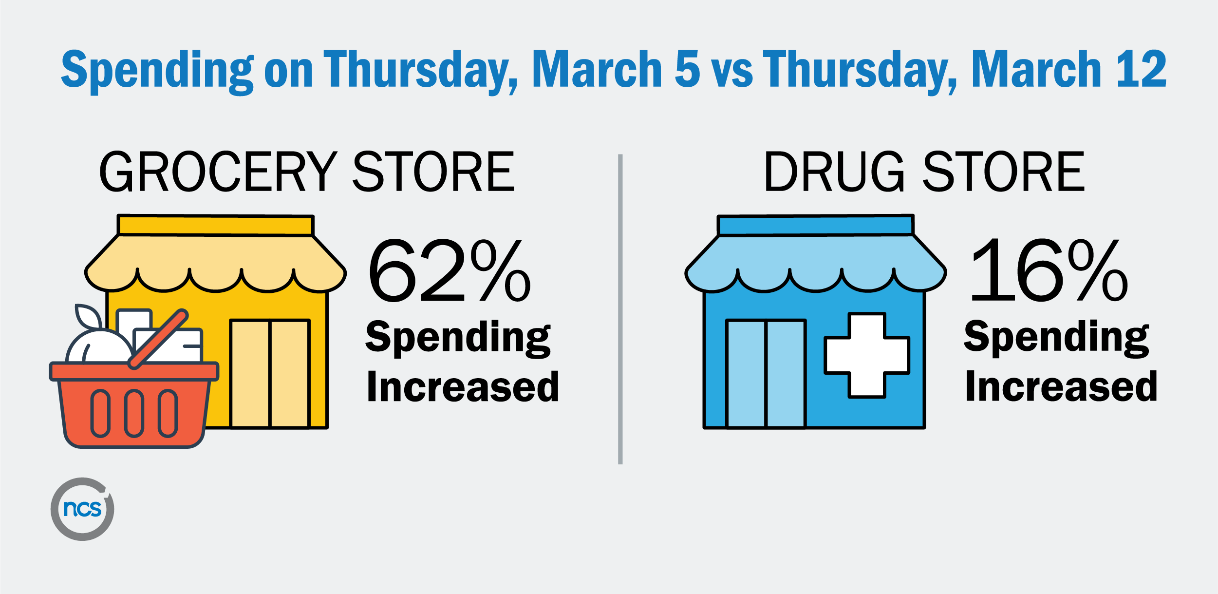 Infographic shows grocery stores and drug store consumer spending increased 62% and 16% respectively