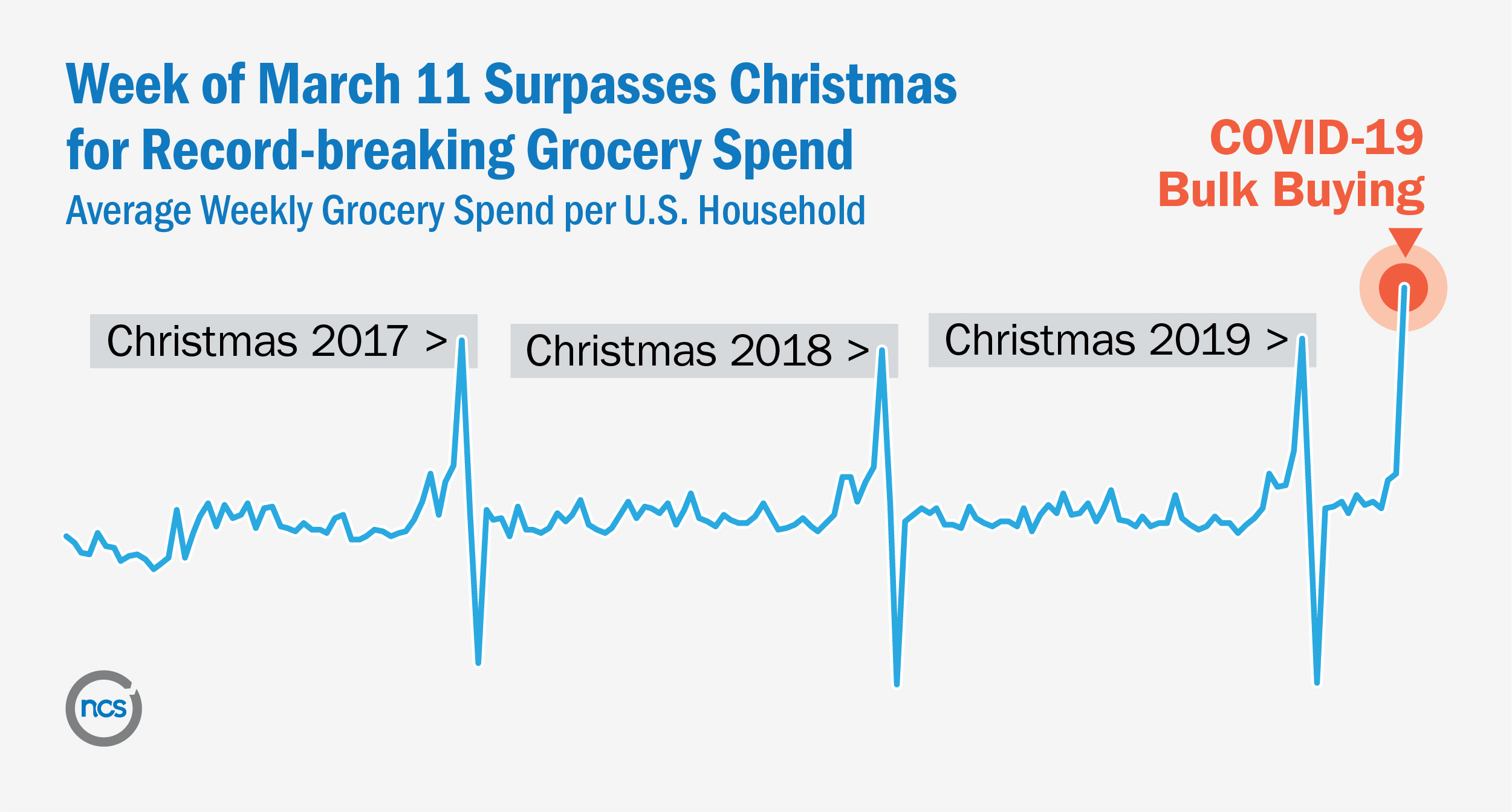 NCS graph shows week of March 11 surpasses Christmas for record-breaking grocery spend