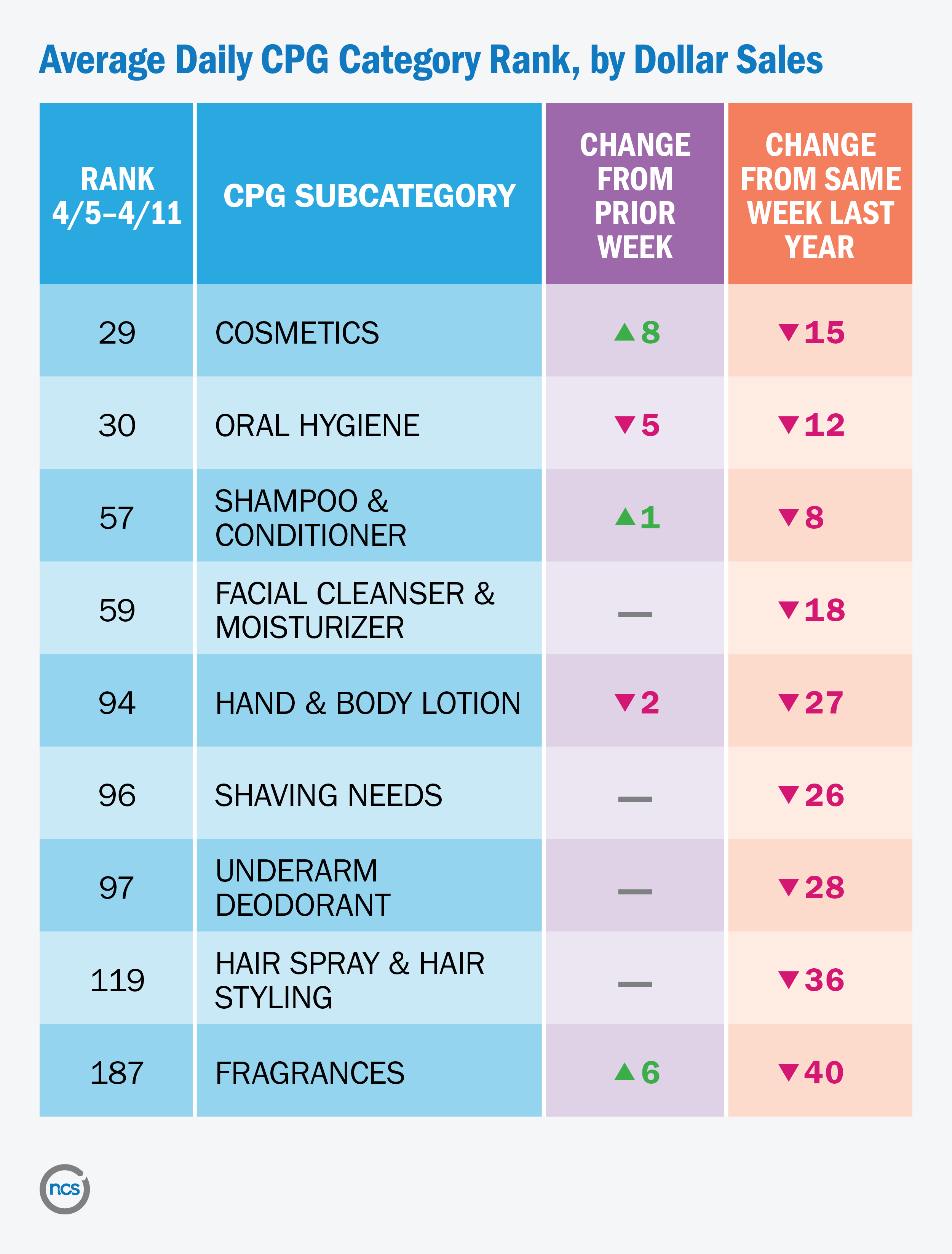 chart showing beauty cpg categories that dropped in rank in April 2020 compared to last year
