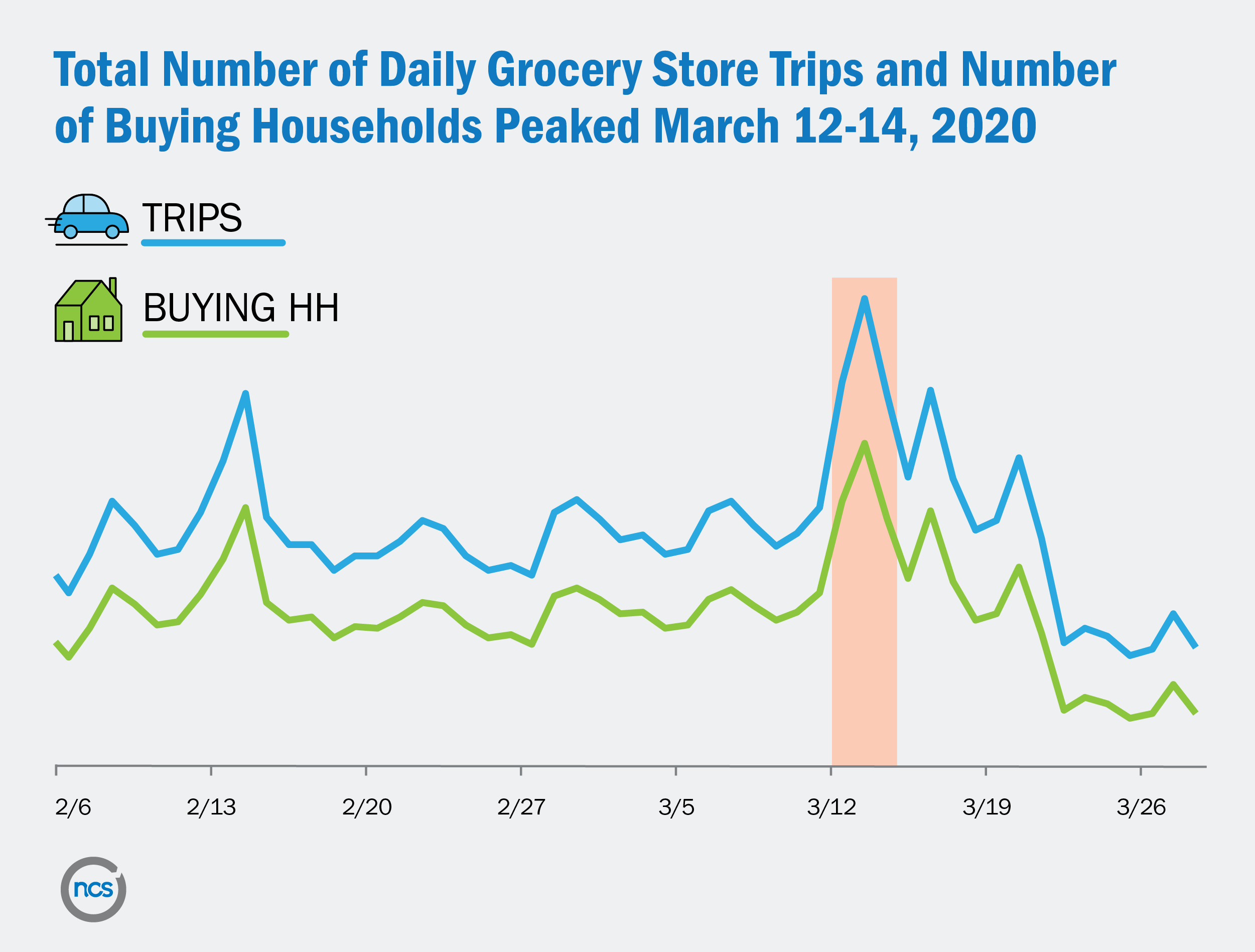 Graph showing that number of daily grocery store trips peaked on March 12-14, 2020