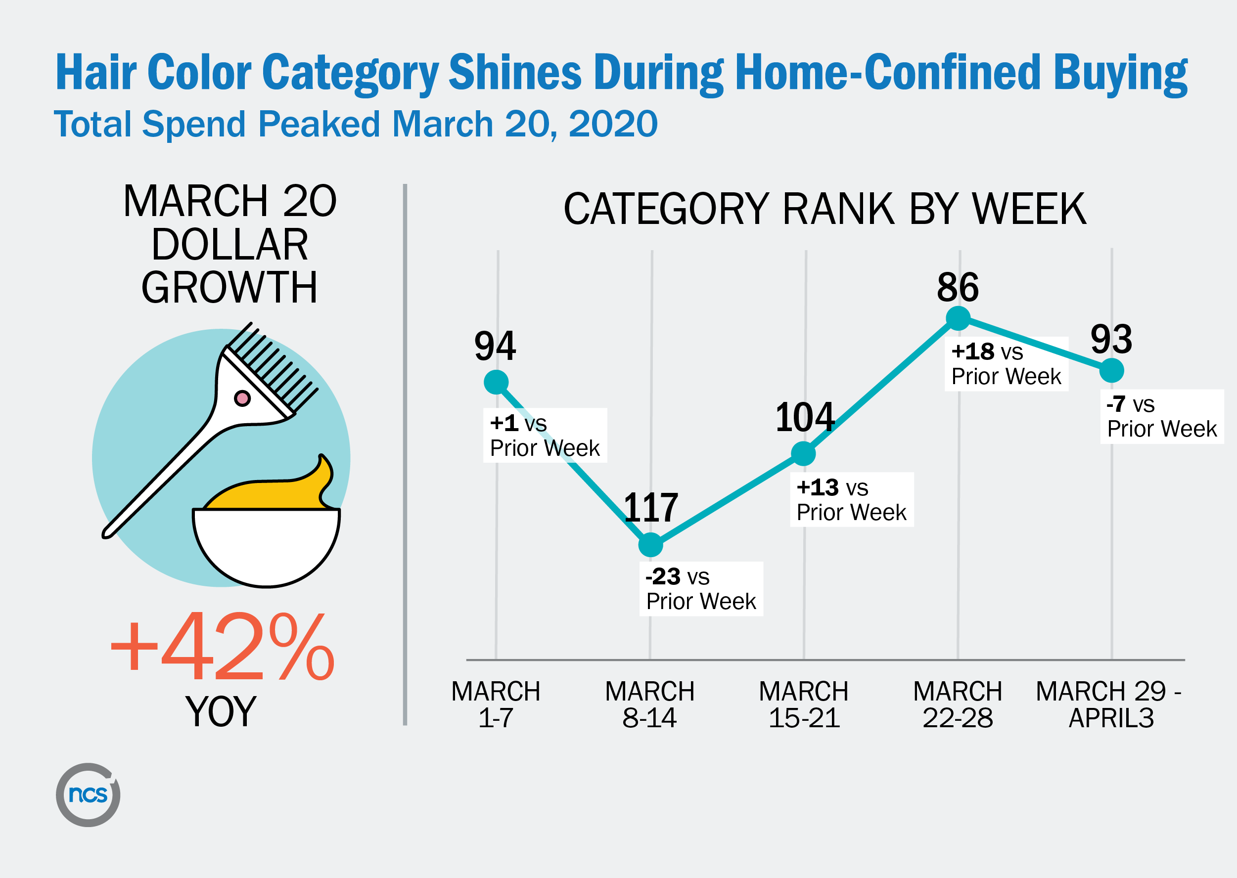Graph that shows hair color sales climb in the weeks following COVID-19 pandemic