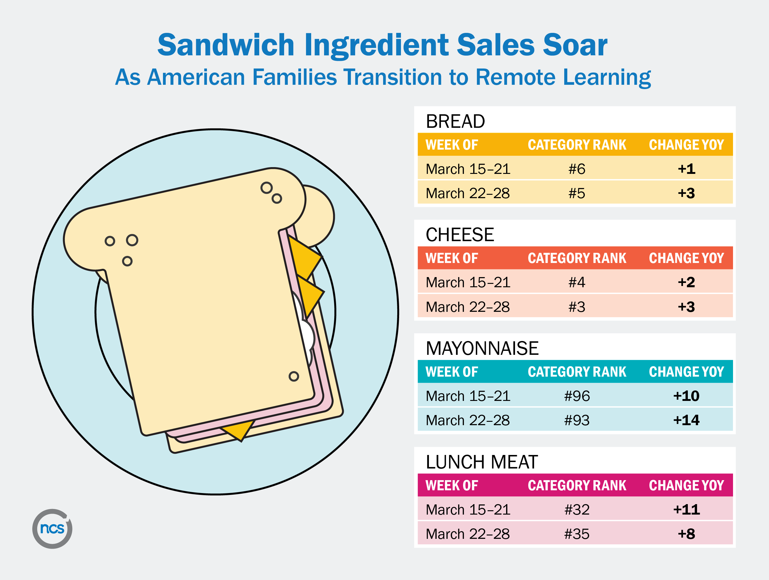 Graphic that shows sandwich ingredients like bread, cheese, lunch meat, and mayo are increasing in sales