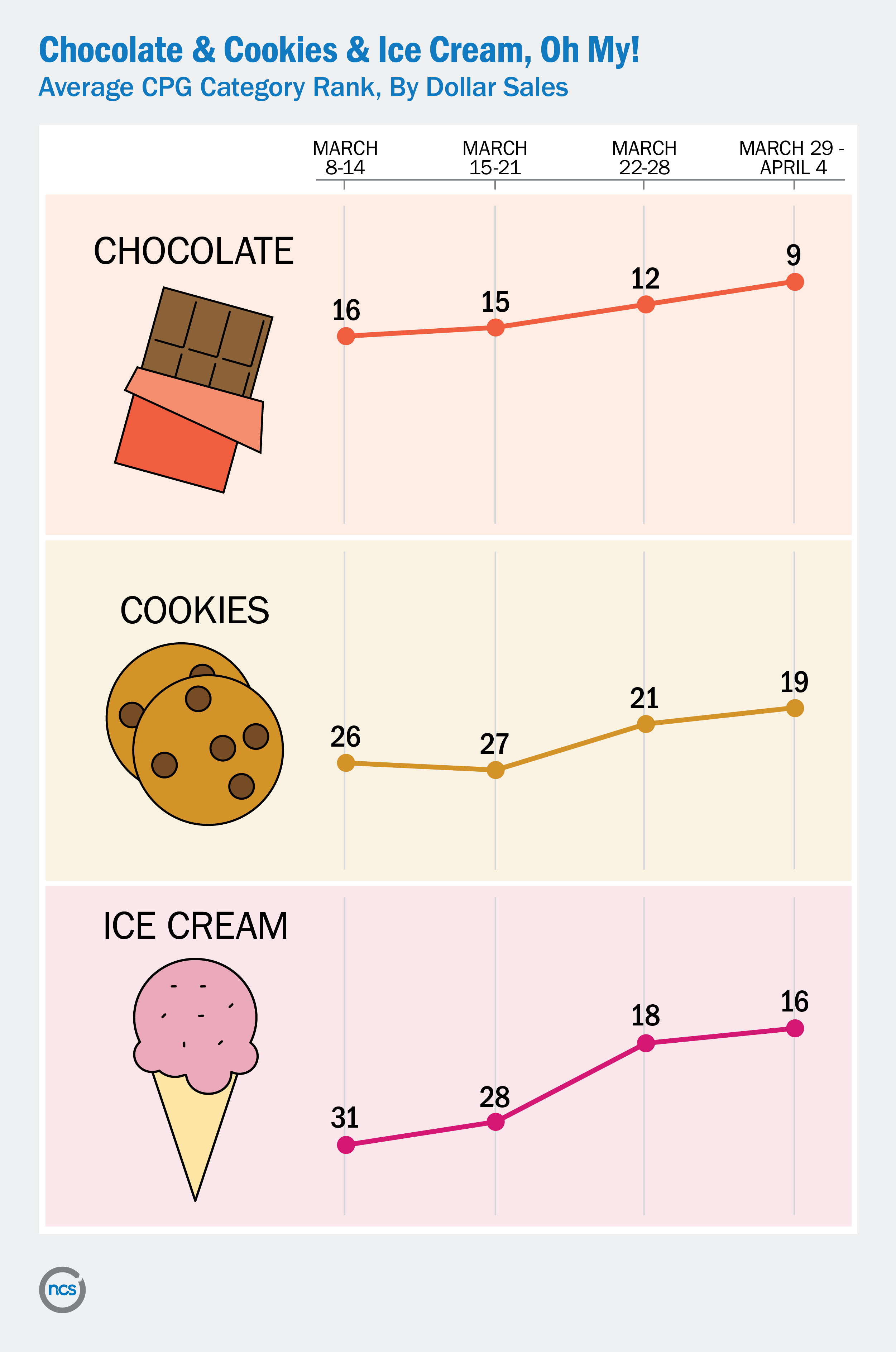 Graph showing that chocolate, cookie, and ice cream U.S. sales increased in March and April 2020, during COVID-19