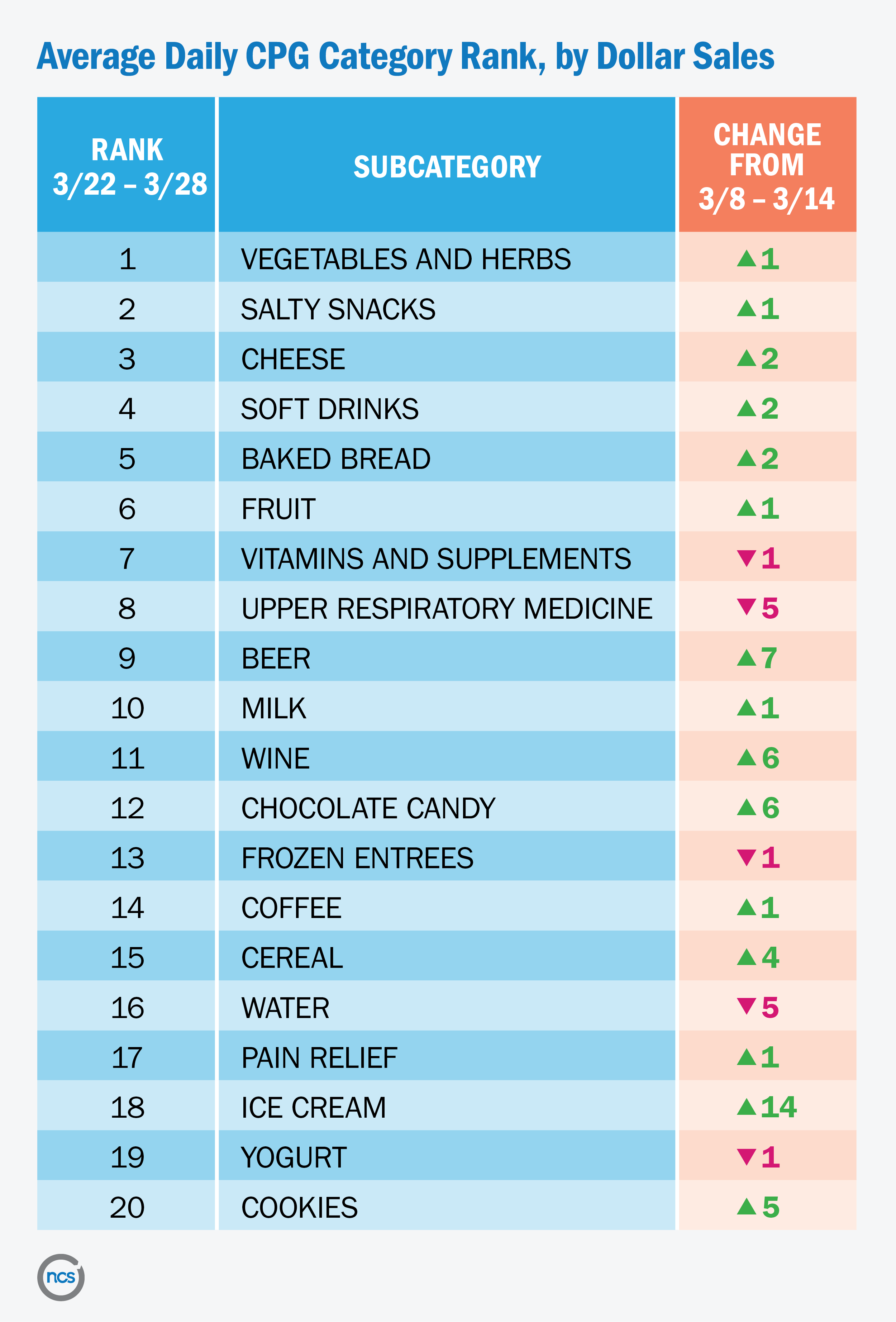 CPG category rank by dollar sales, week ending 3/28/20 vs. 3/14/20