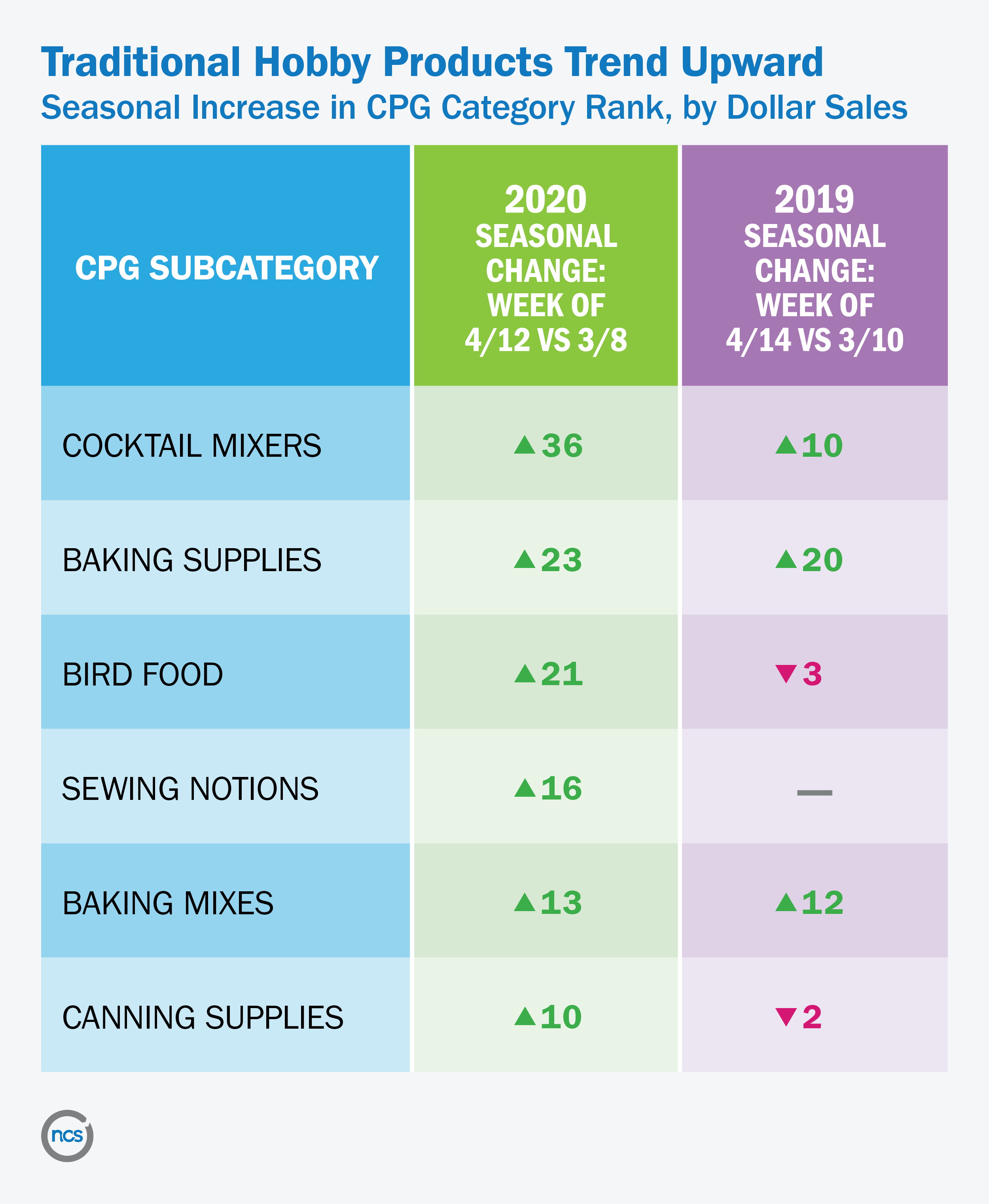 Table showing seasonal change of baking supplies, bird food, sewing notions, etc during COVID-19