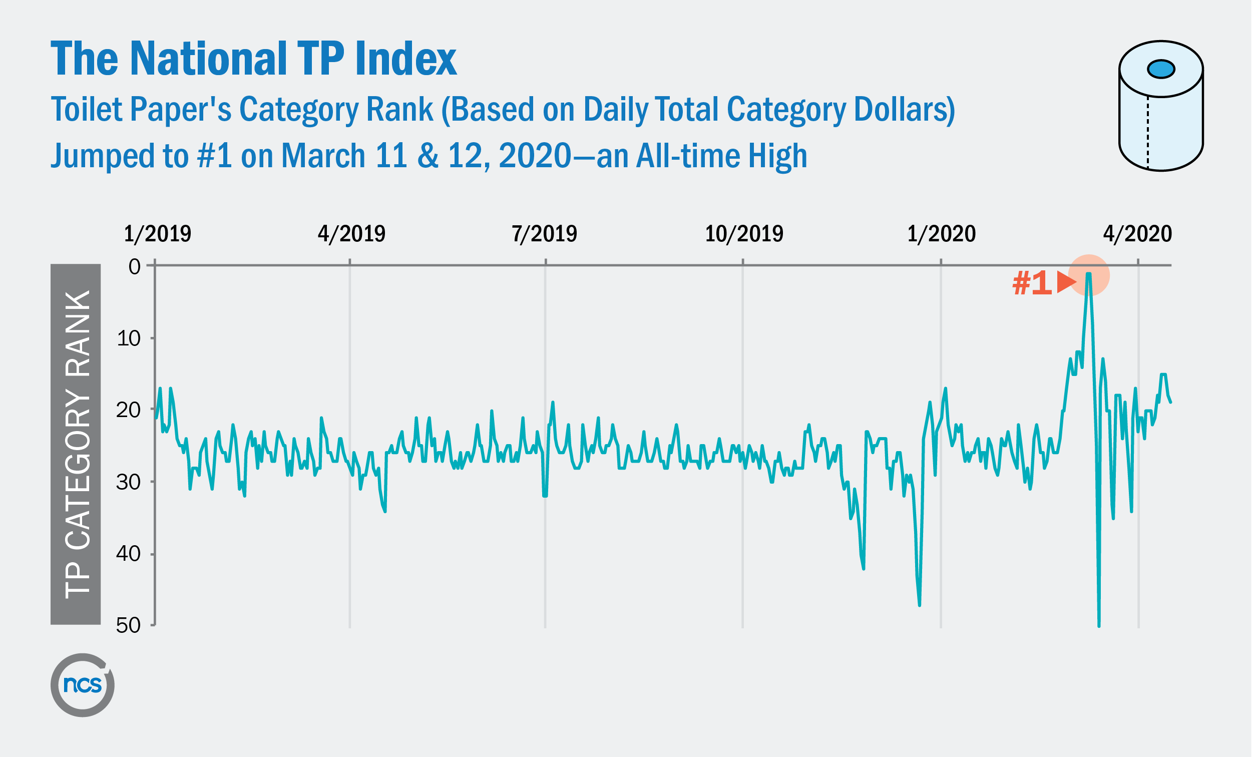 graph showing toilet paper sales through 4/18