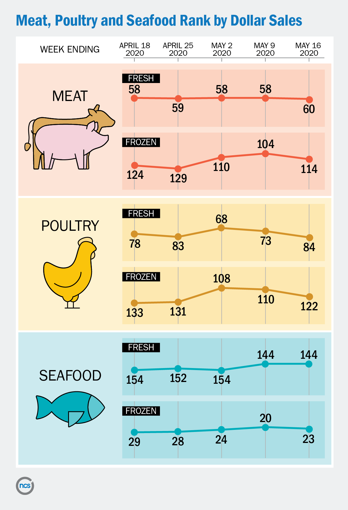 Chart showing meat, poultry, and fish sales