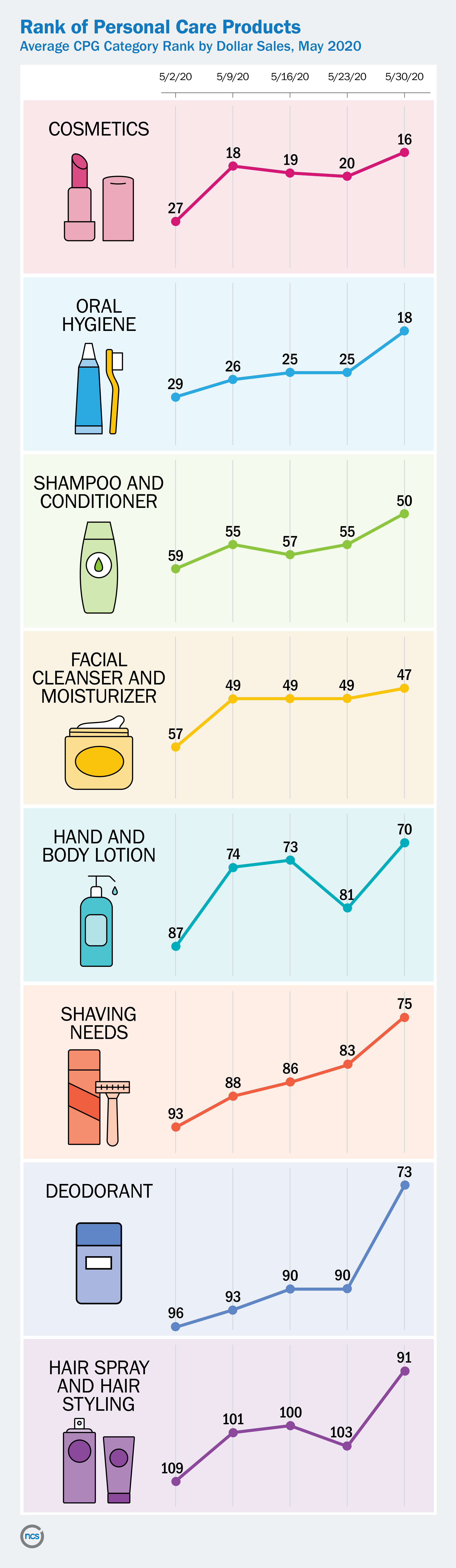 Beauty and Personal Care Products Ranked by Dollar Sales May 2020