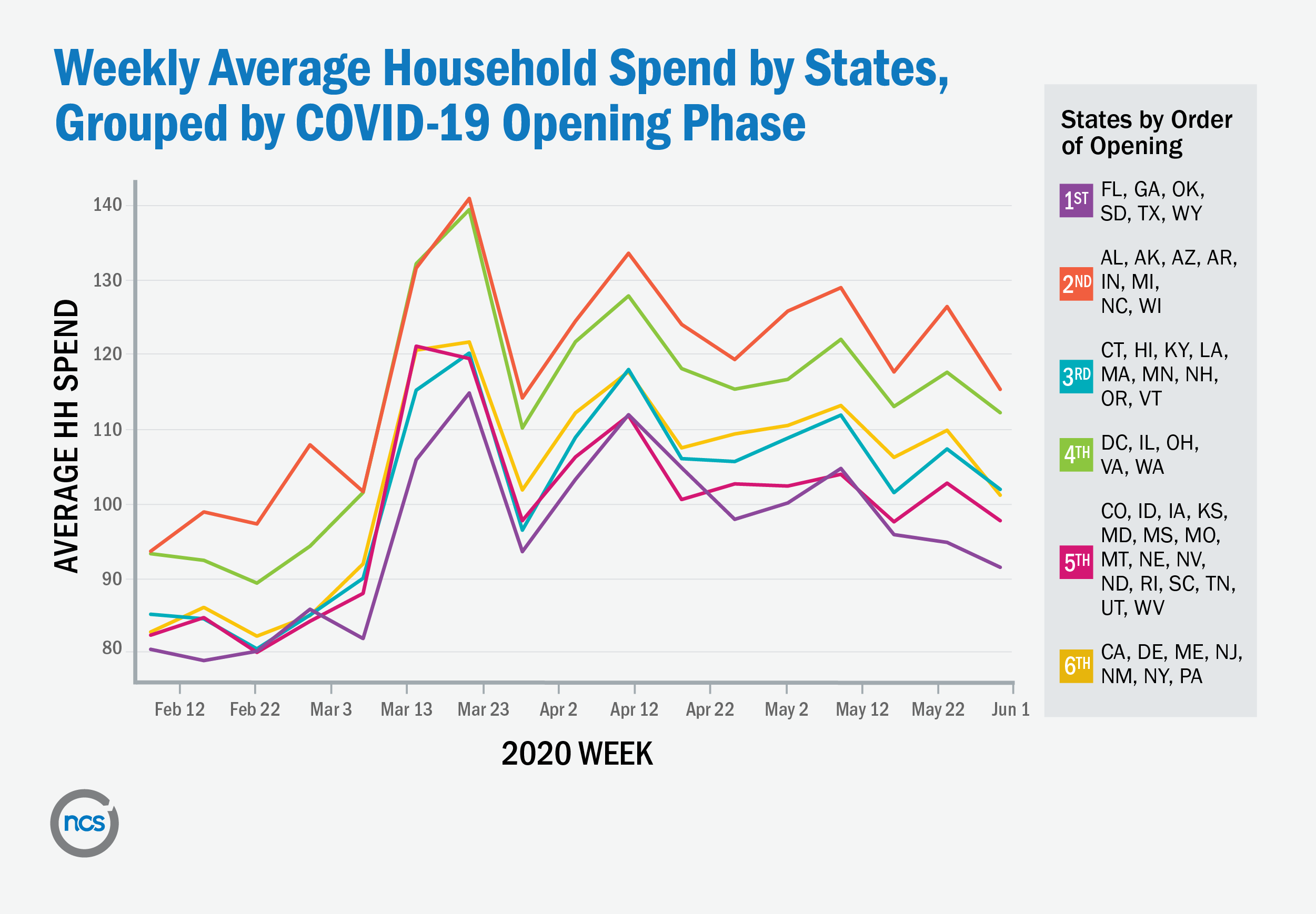 Chart showing U.S. grocery spend since start of COVID-19, by state opening phase