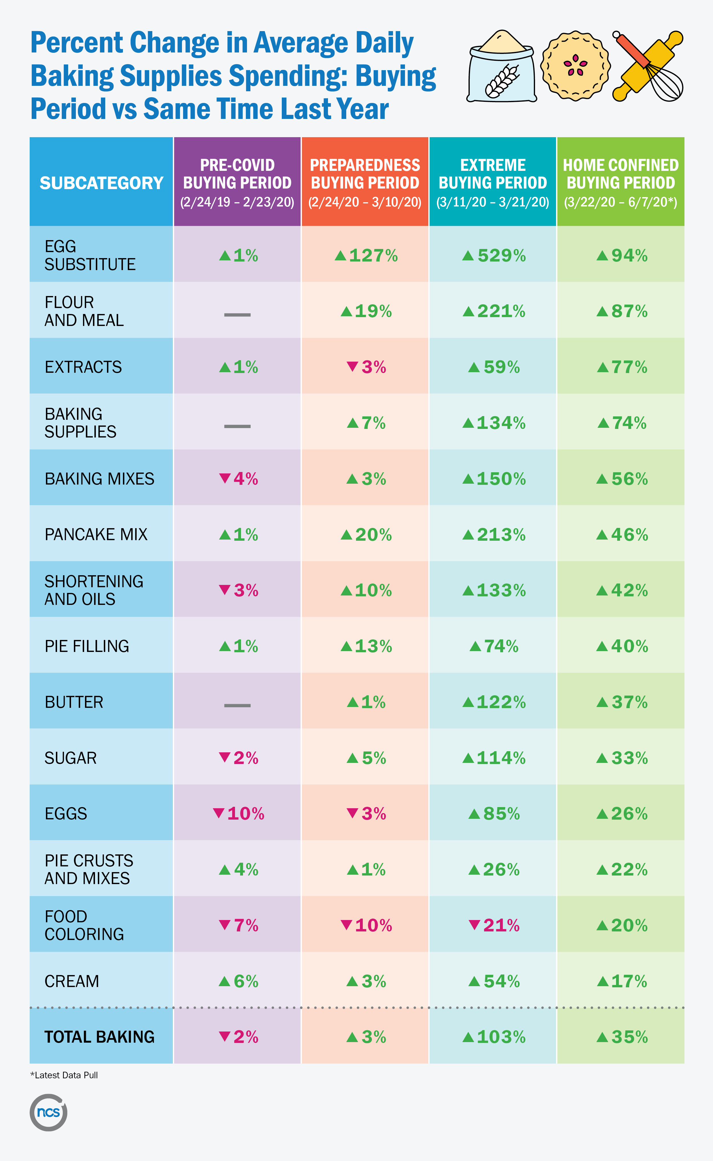 chart showing baking categories sales high YOY during COVID-19