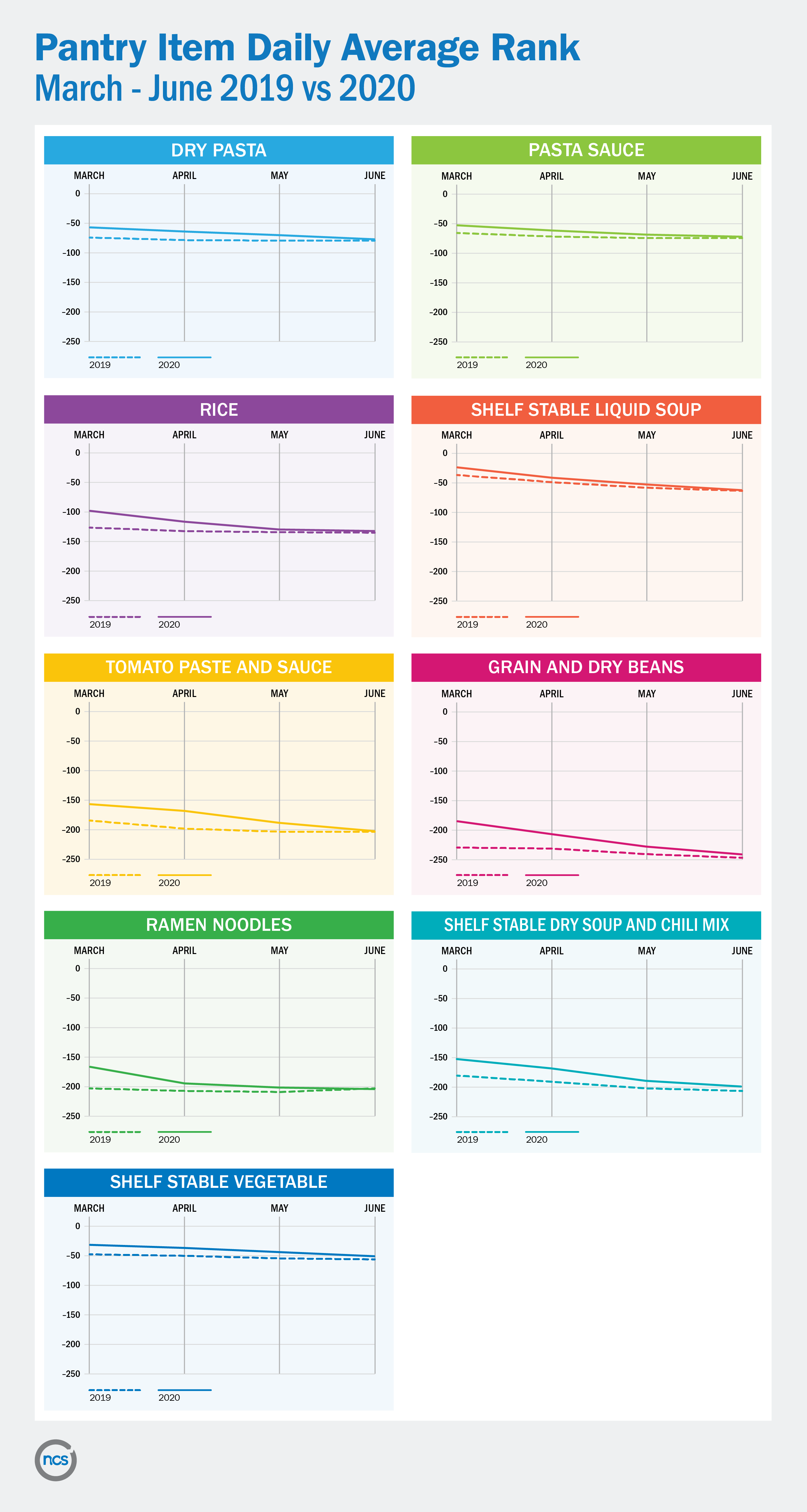pantry loading graphs showing pantry good rankings in 2019 vs 2020