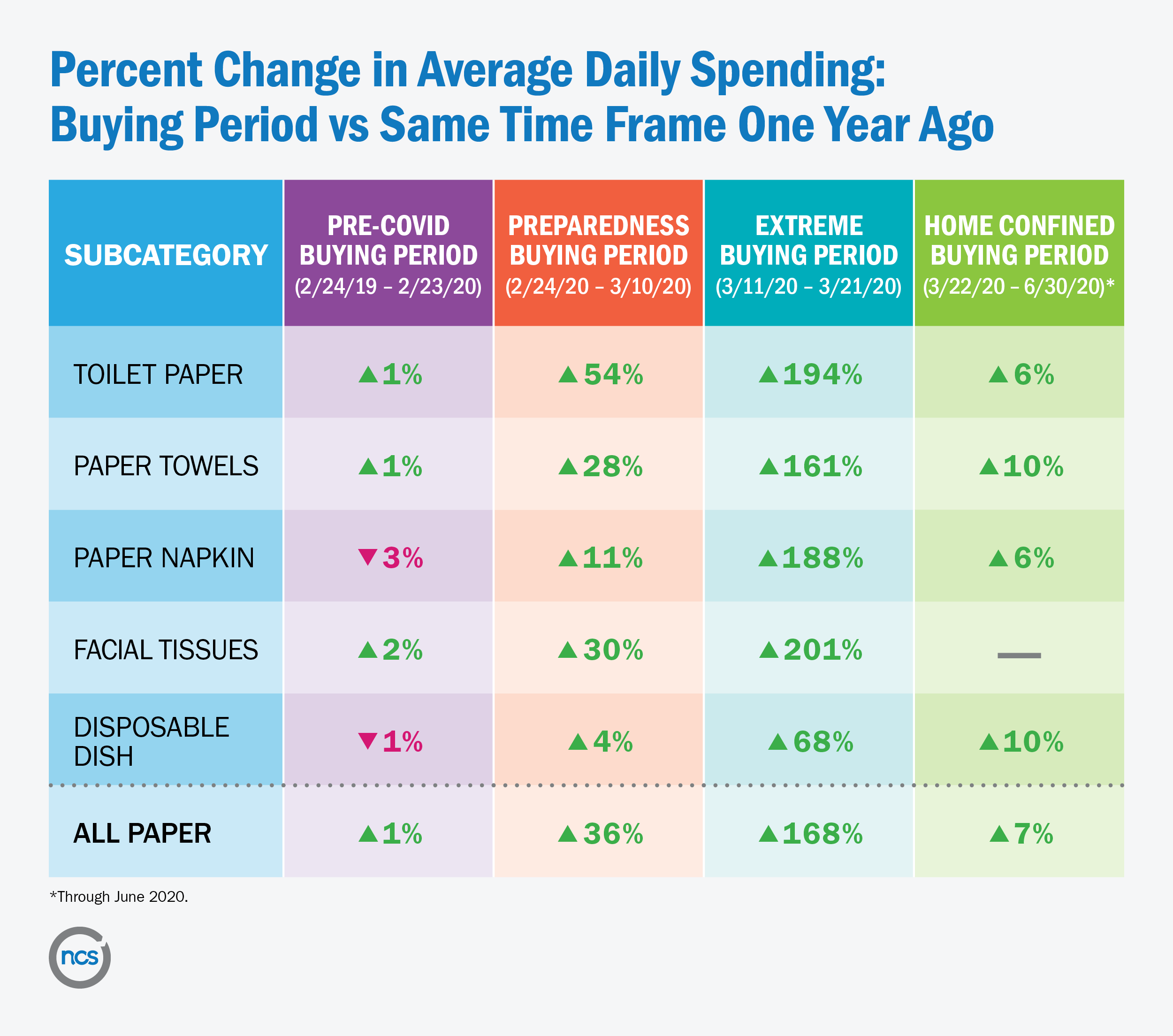 chart showing U.S. sales of paper products during COVID-19
