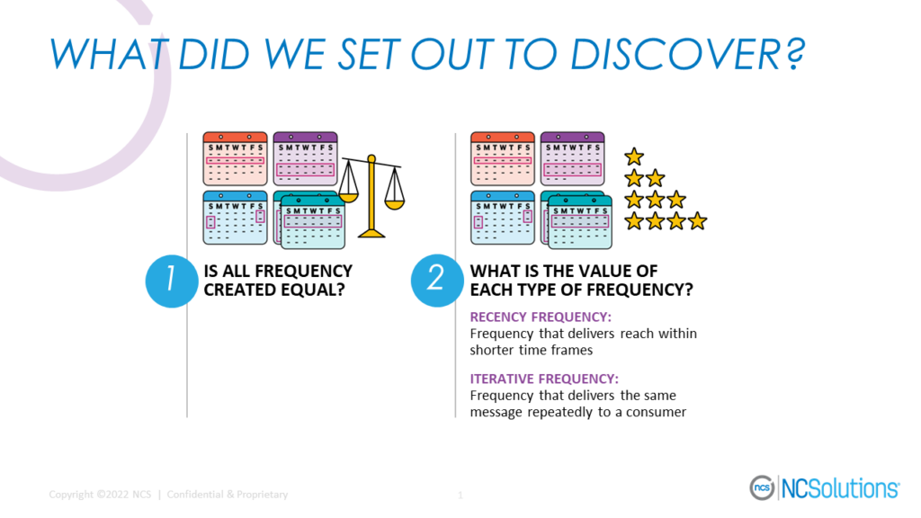 Recency Frequency delivers reach within shorter time frames while Iterative Frequency delivers the same message repeatedly to a consumer. What is the value of each type of frequency?